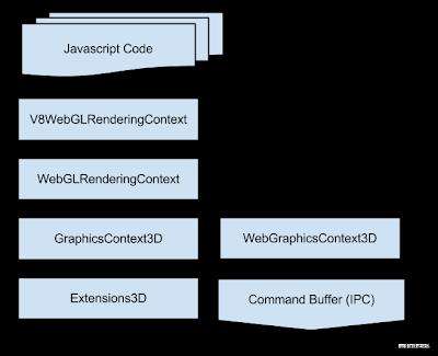 [Chrome翻译]Blink如何影响WebGL，第二部分